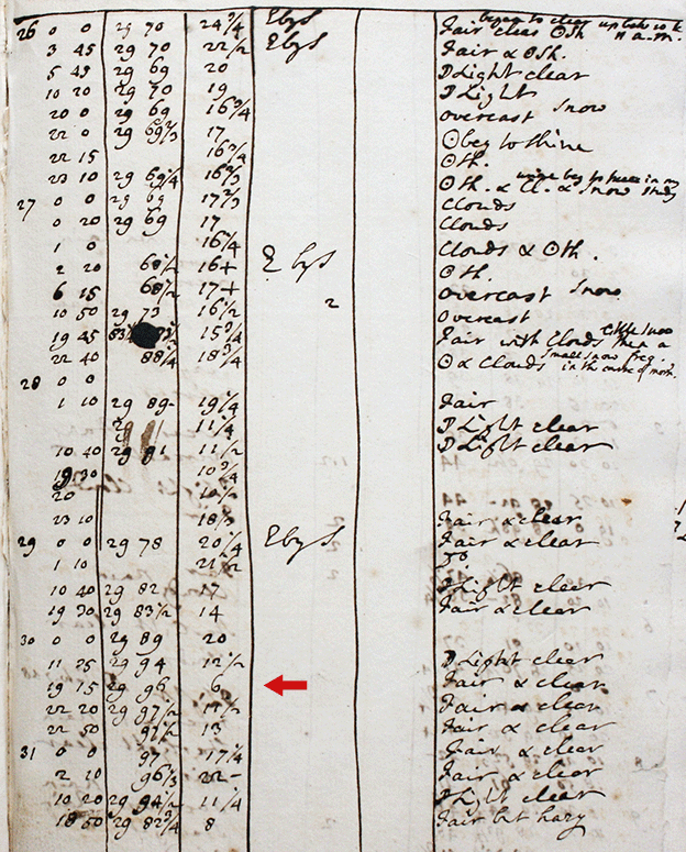 토머스 혼스비 옥스포드대 교수가 기록한 래드클리프천문대 기온. 1776년 1월30일 기온이 영하 14.4도(화씨 6도)로 기록돼 있는데, 혼스비는 와인이 얼었다고 적어 놓았다. 옥스포드대 제공