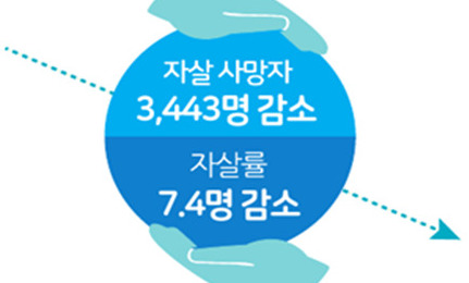 자살자 수 계속 감소세…하지만 여전히 오이시디 최상위권