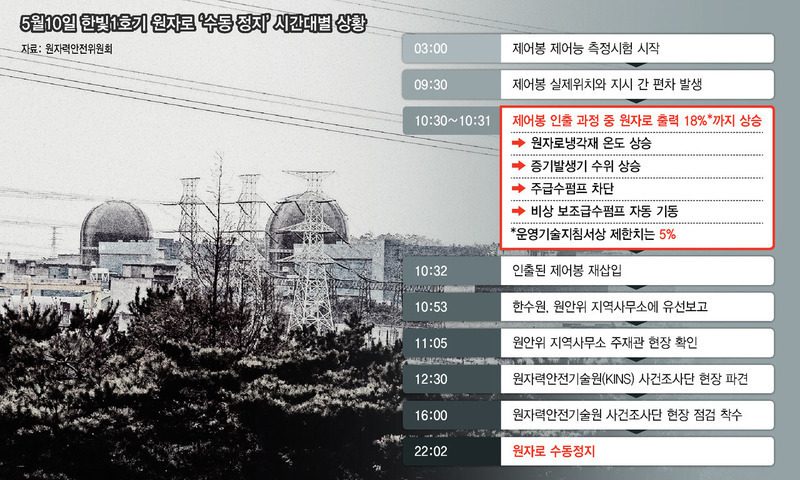 한수원, 한빛 1호기 원자로 상태 ‘착각’하고 제어봉 인출