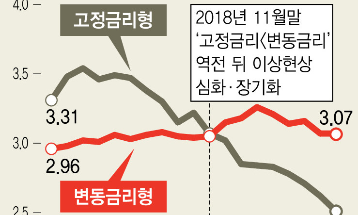 낮아진 주담대 금리에 ‘은행 월세’ 깎아볼만 한데…