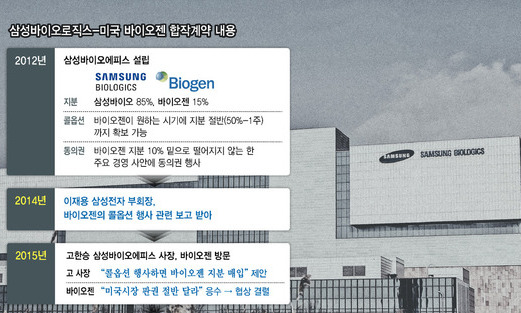 [단독] 삼바, 바이오젠 콜옵션 이어 ‘경영동의권’도 거짓 드러나