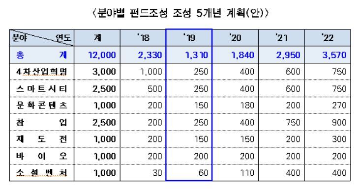 지난해 12월 서울시가 발표한 ‘서울시 혁신성장펀드’ 목표액. 이 가운데 조성이 완료된 ‘4차산업혁명 펀드’, ‘문화콘텐츠 펀드’는 초과 달성했다. 서울시 제공