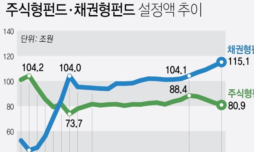 지난달 채권형 펀드 설정액 사상 최대인 115조 기록
