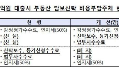 상호금융 부동산 담보신탁 대출받을 때 수수료 확 낮아진다