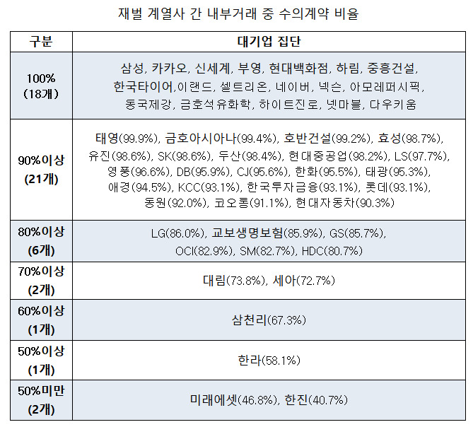 자료;CEO스코어 (자산 5조 이상 총수 있는 재벌그룹 51개 대상),(※ 그래픽을 누르면 크게 볼 수 있습니다.)