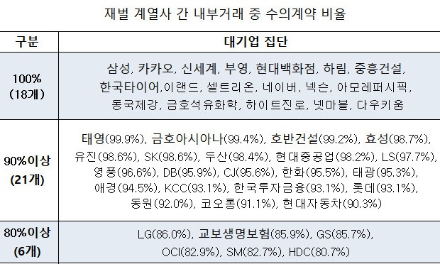 재벌 계열사 내부거래 중 94% 경쟁없이 ‘수의계약’