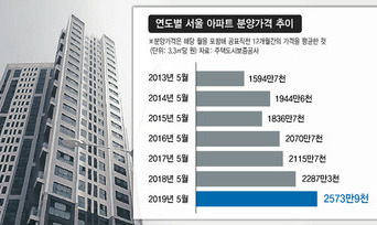 강남 재건축, 돌연 ‘후분양 저울질’ 나선 까닭은?