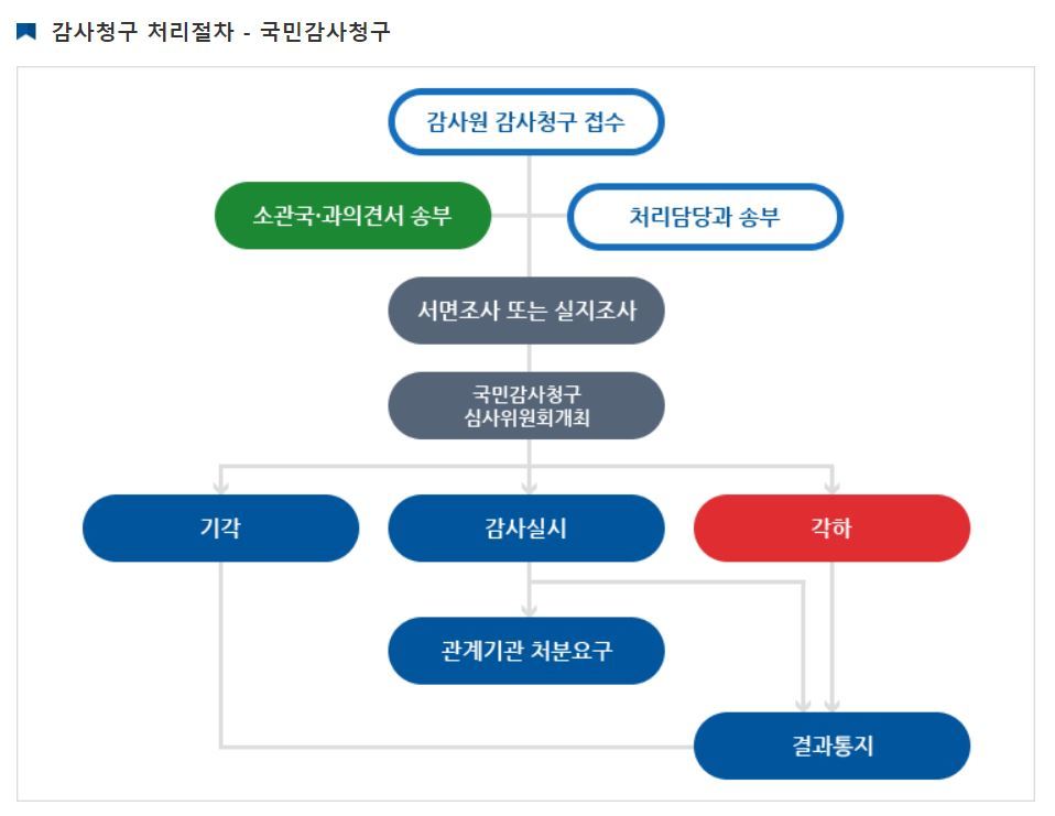 국민감사청구 제도에 따른 처리 절차. 감사원 누리집 갈무리