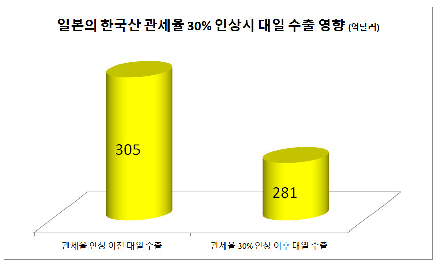 “일본, 한국산 관세율 30% 올리면 대일 수출 8% 감소”