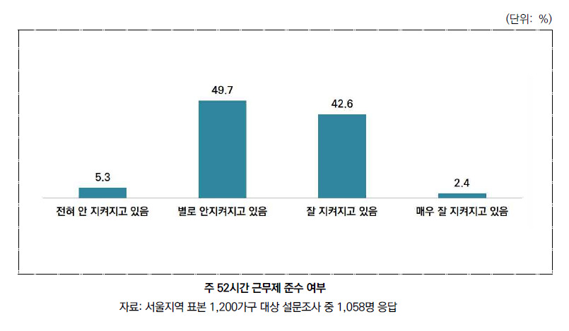 서울연구원이 수행한 ‘2/4분기 서울시 소비자 체감경기와 주52시간 근무제 조사 결과’ 가운데 주52시간 근무제 준수 여부 조사다. 서울시 제공.