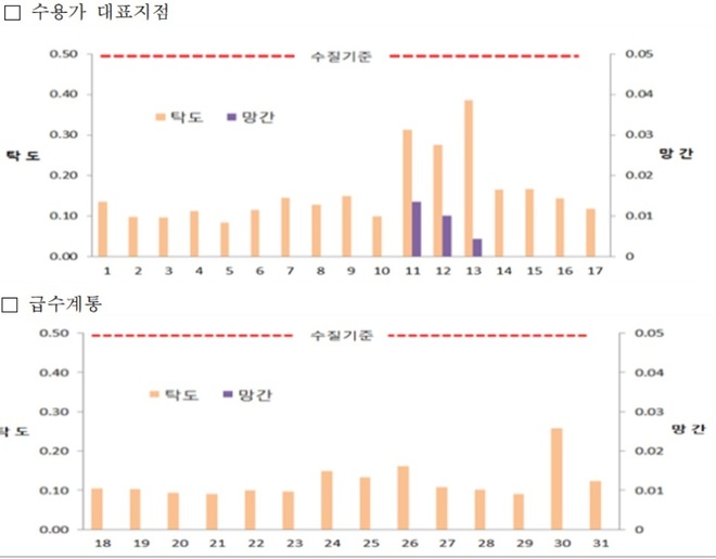 인천 붉은 수돗물 사태와 관련한 환경부 수돗물 안심지원단은 24일 피해 지역 수질 검사 결과, 13개 항목 모두 먹는물 수질기준에 적합한 것으로 나타났다고 밝혔다. 안심지원단 제공
