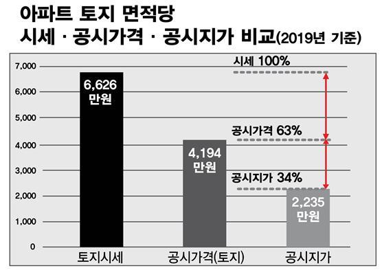 경제정의실천시민연합이 24일 발표한 서울 표준지 아파트 토지시세와 공시지가, 공시가격(토지)를 비교한 표. 경실련 제공