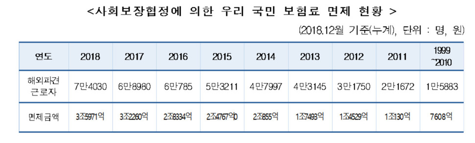 자료 : 보건복지부