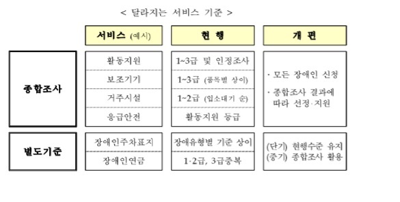 장애등급제 폐지에 따라, 서비스 지원 대상을 선정하는 기준도 달라진다.