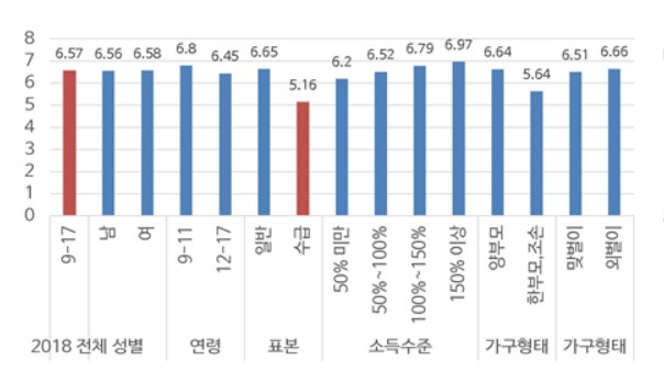 우리나라 9~17살 아동 행복도 평균은 6.57점. 소득 수준이 낮은 가구 아동의 행복점수는 상대적으로 낮았다.