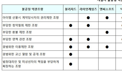 10개 게임사, 환불 제한 등 불공정약관 무더기 시정