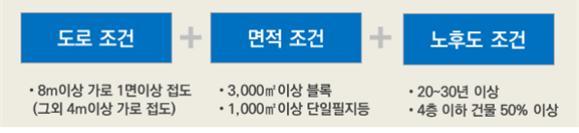 ‘역세권 활성화사업’ 대상지 요건 서울시 제공