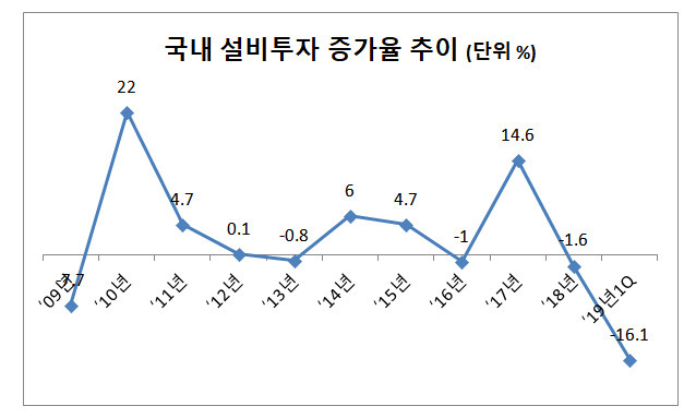 10년간 국내기업 해외투자 증가 속도가 국내투자의 2.7배