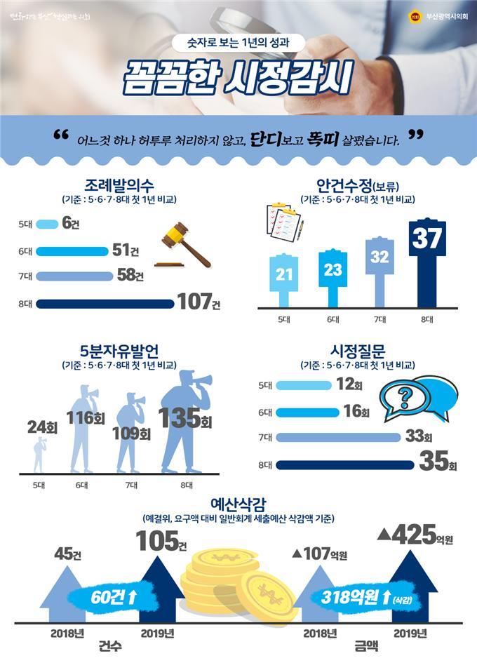숫자로 보는 민선 8대 1년. 부산시의회 제공