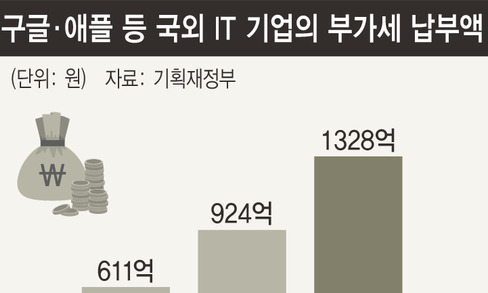 구글 클라우드에도 부가세…번지는 ‘디지털 과세’