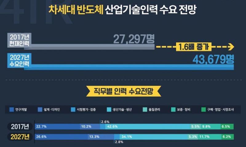 차세대 반도체 등 5대 신산업 산업기술인력 4천명 부족
