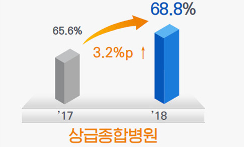 ‘문재인 케어’로 환자부담 줄어…대학병원 진료비 30%만 내