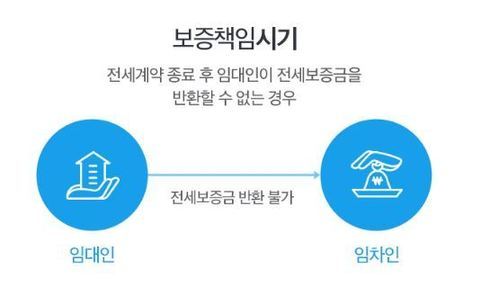 전세금반환보증, 계약종료 6개월 전까지 가입 가능 