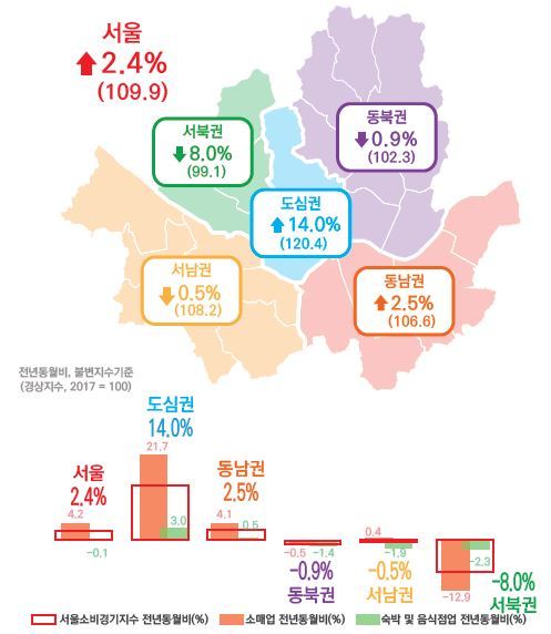 서울연구원의 ‘2019년 5월 카드매출 빅데이터를 통해 본 서울소비경기지수’ 서울연구원 제공
