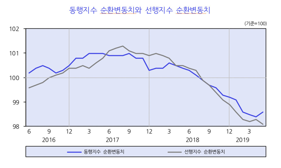 현재 경기상황을 나타내는 동행지수 순환변동치와, 앞으로 경기 전망을 보여주는 선행지수 순환변동치 추이