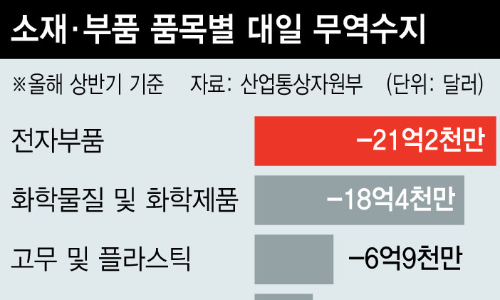 소재·부품 분야 ‘대일 적자’ 5년간 90조