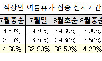 7월 말~8월 초 여름휴가 2년 새 79%→71% 감소