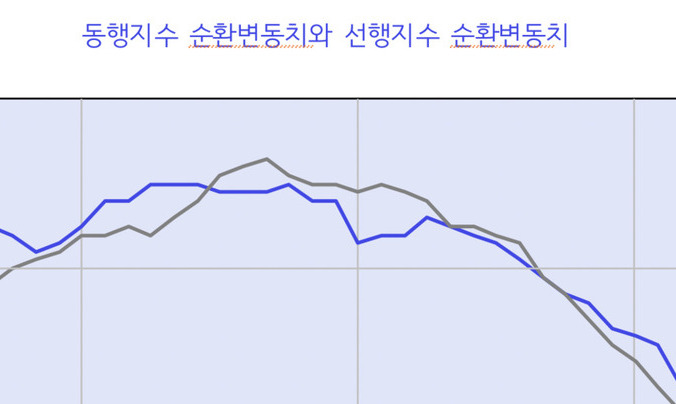 KDI 4개월째 ‘경기 부진’ 평가…투자·수출 위축 여전