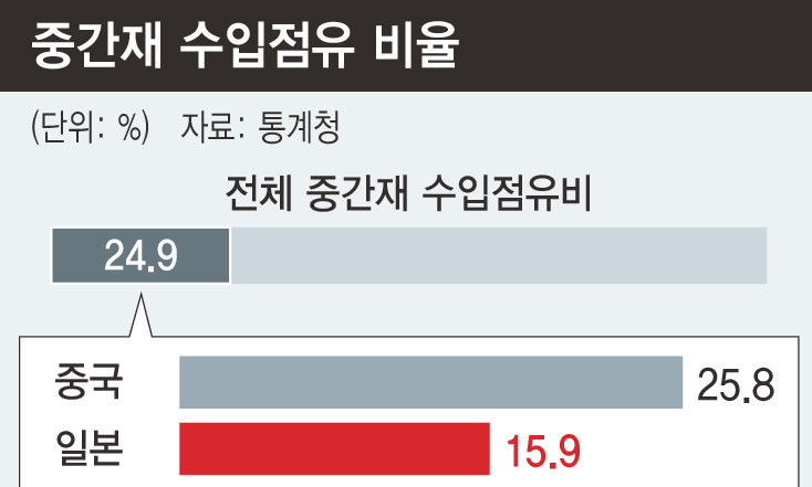 일 수출규제 대응 단기카드 ‘추경’ 반영