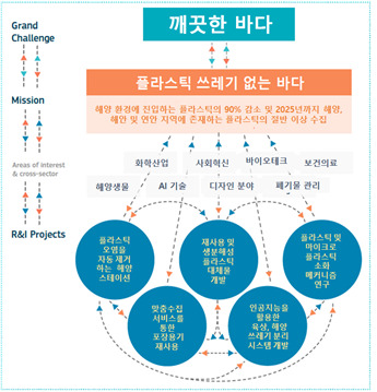 <그림1> 임무 지향적 혁신정책의 사례: 플라스틱 문제 대응.      자료: Mazzucato (2018)