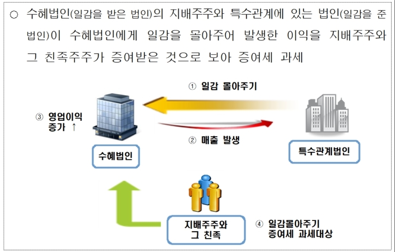 일감몰아주기 과세 개요. 국세청 제공