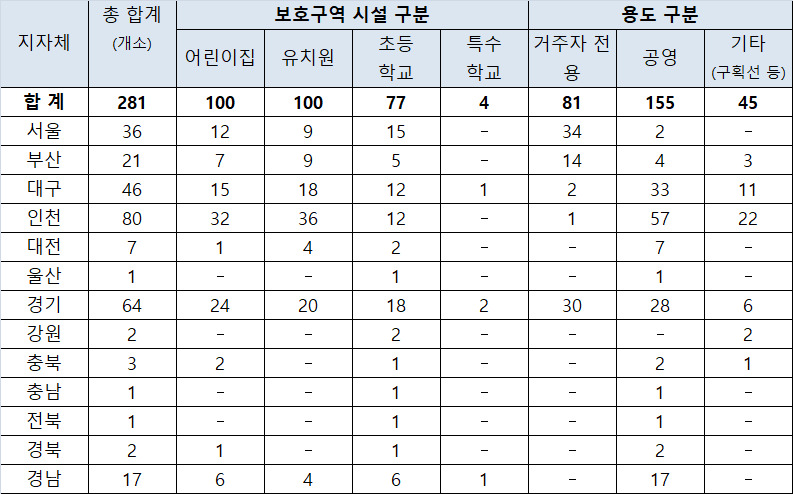 전국 어린이보호구역 안 불법 노상주차장 운영실태. 행정안전부 제공