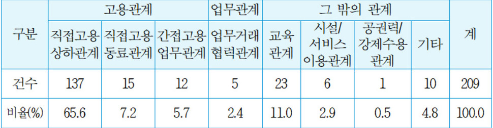 국가인권위원회가 10일 발표한 ‘성희롱 시정권고 사례집 제8집’ 중 성희롱 진정사건 통계(2001∼2017.12) 갈무리.