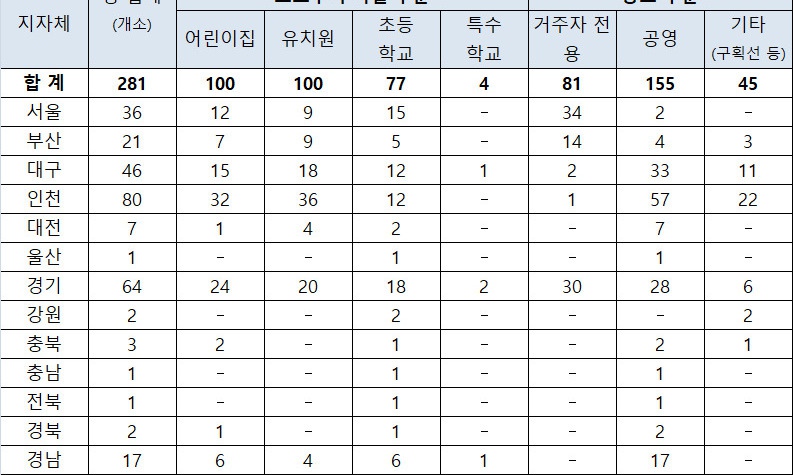 초등학교·유치원 인근 노상주차장 모두 없앤다