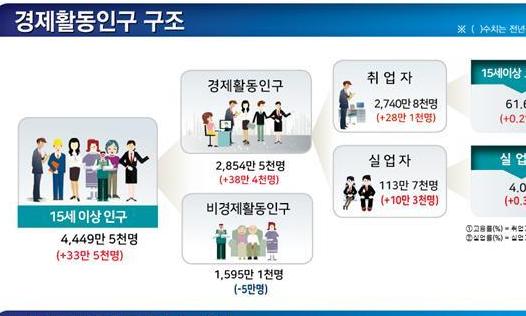 올해 상반기 평균 취업자 수 20만명 넘어