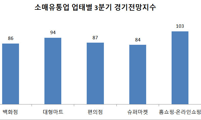 유통업 경기전망, 온-오프라인 ‘희비 쌍곡선’