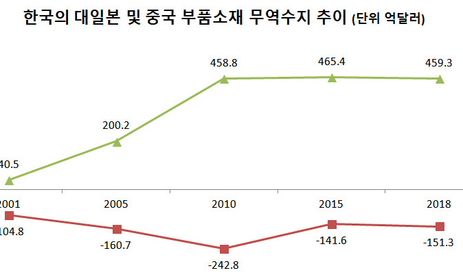 부품소재, 일 의존 탈피 갈 길 먼데...중국은 뒤에서 맹추격 ‘또 다른 위험’ 