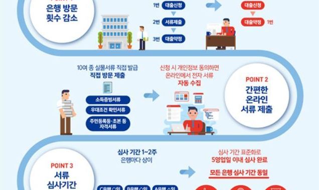 클릭 몇번으로 OK…디딤돌·버팀목 대출 간편해진다  