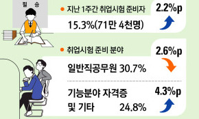 취업준비생 비중, 공시생 줄고 기능 자격증 준비 늘었다