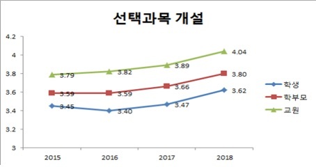 2018년 서울시교육청의 ‘일반고 전성시대’ 정책에 대한 학교 구성원 만족도 조사 결과. 5점 만점.