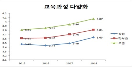 2018년 서울시교육청의 ‘일반고 전성시대’ 정책에 대한 학교 구성원 만족도 조사 결과. 5점 만점.