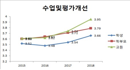 2018년 서울시교육청의 ‘일반고 전성시대’ 정책에 대한 학교 구성원 만족도 조사 결과. 5점 만점.