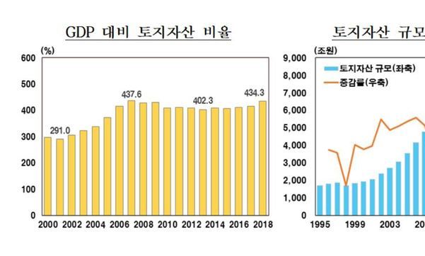 토지자산 2년새 1076조원, 15% 증가  