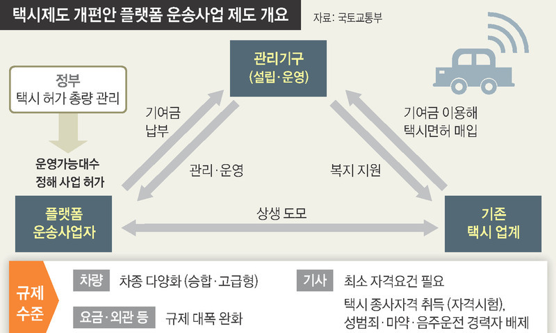 타다 “진입장벽 더 높아졌다”-택시 “개편안 큰 틀은 환영”