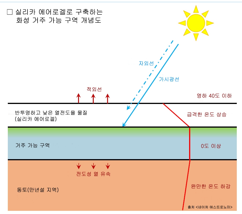 실리카 에어로겔로 구축하는 화성 거주 가능 구역 개념도. ‘네이처 애스트로노미’ 제공