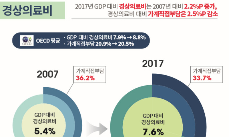 의료비 증가폭 심상치 않아, 최근 10년동안 증가폭 오이시디 평균치보다 3배 이상 높아